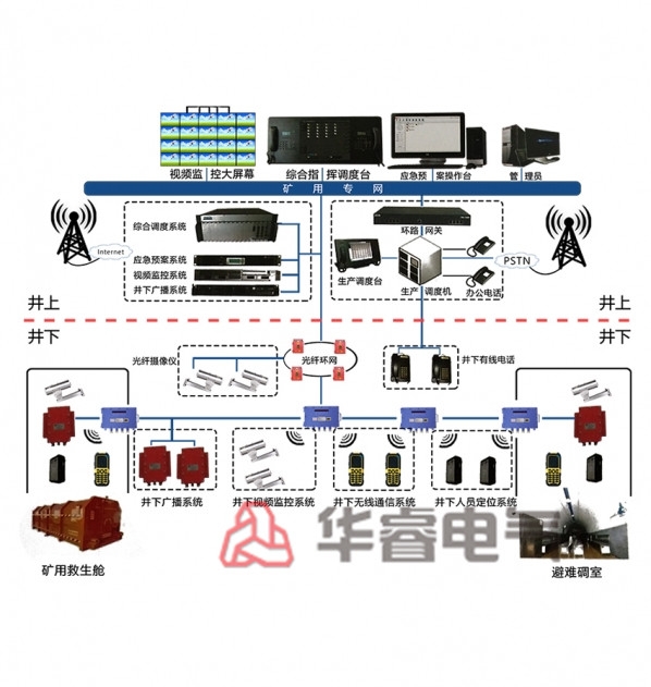 华睿电气煤矿矿用无线通讯系统及WiMAX无线通讯设备的专业维护与修理技术分析